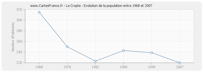 Population La Cropte